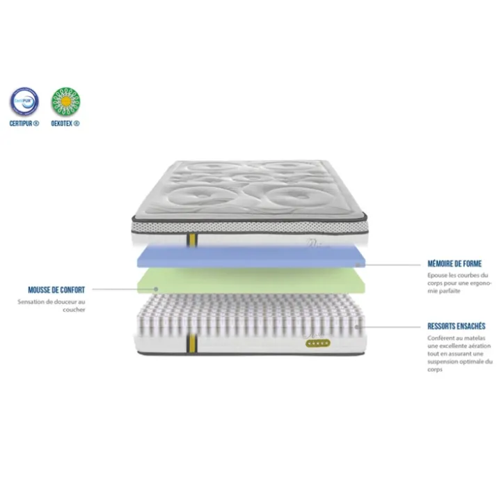 Matelas à ressorts ensachés et mémoire de forme